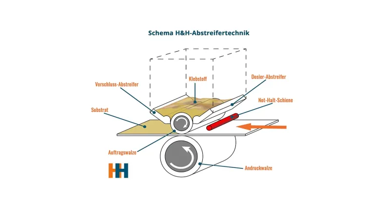 Abstreifer für H&H Klebstoffauftragsmaschine